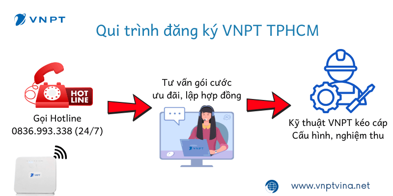 Qui trình lắp mạng VNPT TPHCM