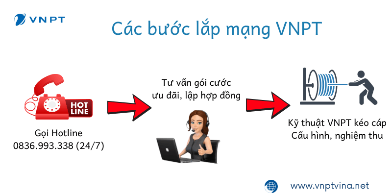 Qui trình lắp mạng VNPT