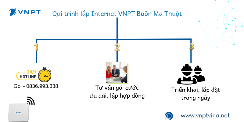 Qui trình lắp mạng VNPT tại Buôn Ma Thuột