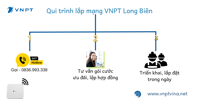 Cách đăng ký Internet VNPT tại Long Biên