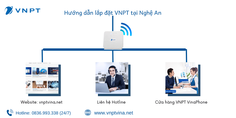 Cách lắp đặt VNPT tại Nghệ An