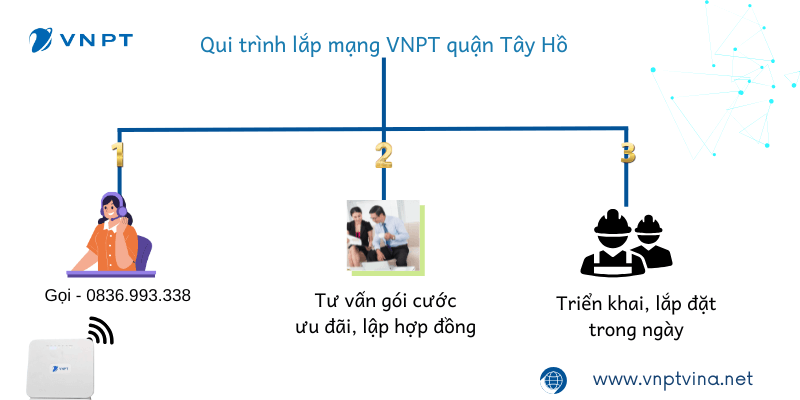 Cách lắp mạng VNPT tại Tây Hồ