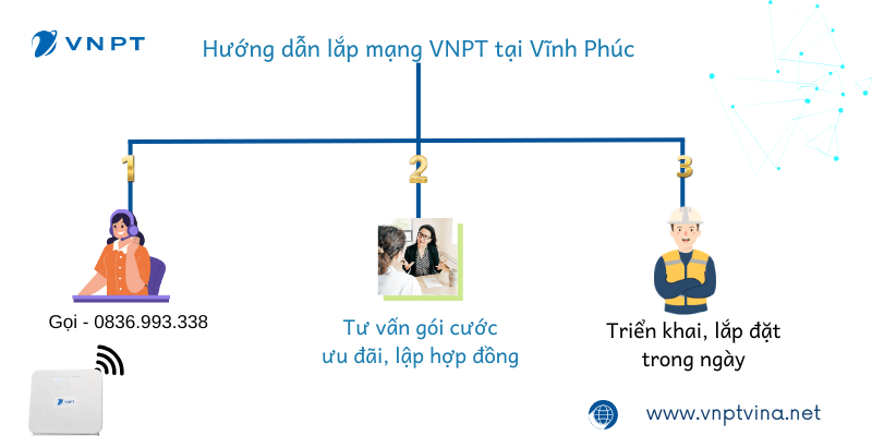 Hướng dẫn lắp mạng VNPT tại Vĩnh Phúc Hướng dẫn lắp mạng VNPT tại Vĩnh Phúc