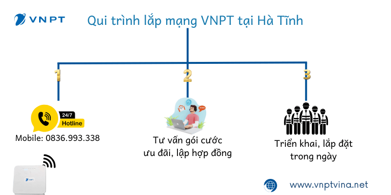 Qui trình lắp đặt VNPT Hà Tĩnh