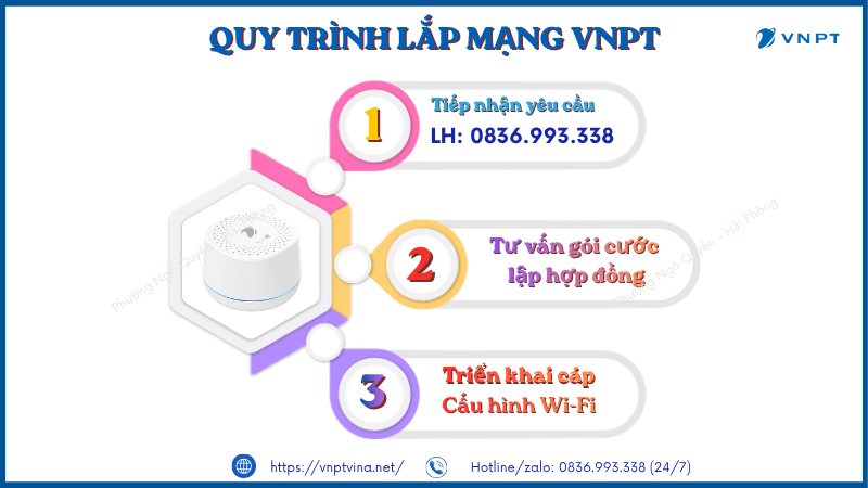 Quy trình lắp mạng VNPT Ngô Quyền