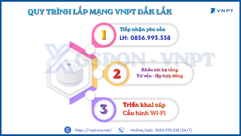 Quy trình lắp đặt Internet VNPT tại Đắk Lắk