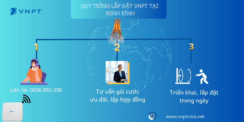 Quy trình lắp mạng VNPT Ninh Bình